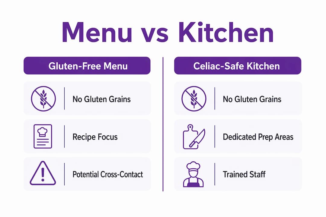 Infographic comparing gluten-free menu and celiac-safe kitchen