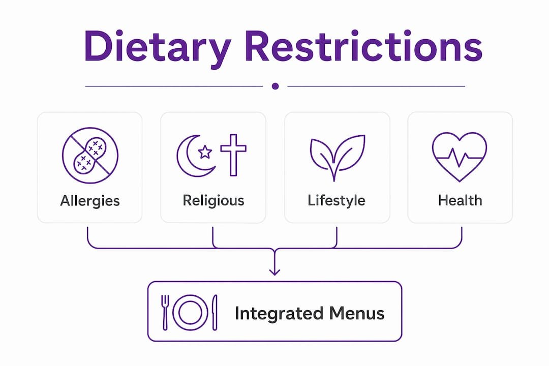 Infographic illustrating types of dietary restrictions