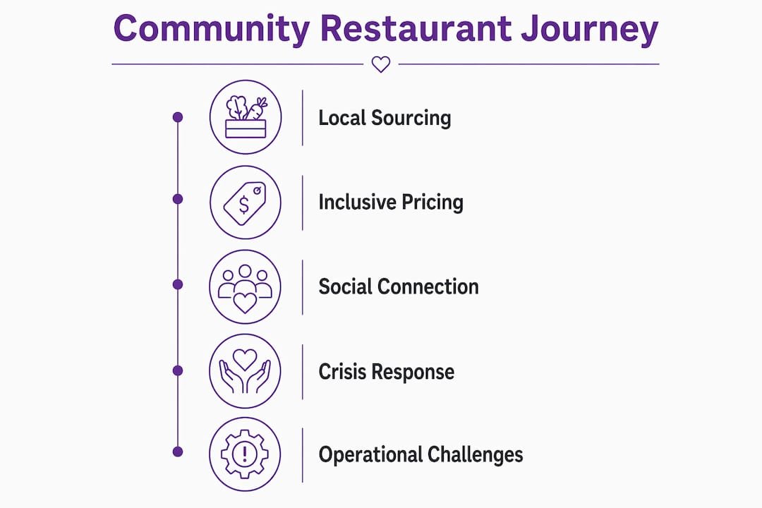 Infographic illustrating community restaurant stages