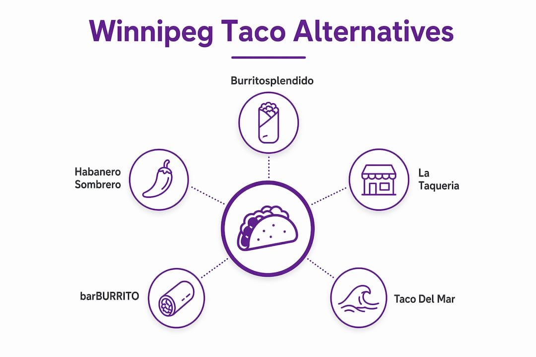 Infographic showing ranked Winnipeg taco alternatives