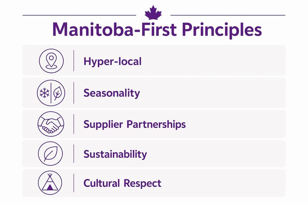 Infographic showing Manitoba-first restaurant core principles