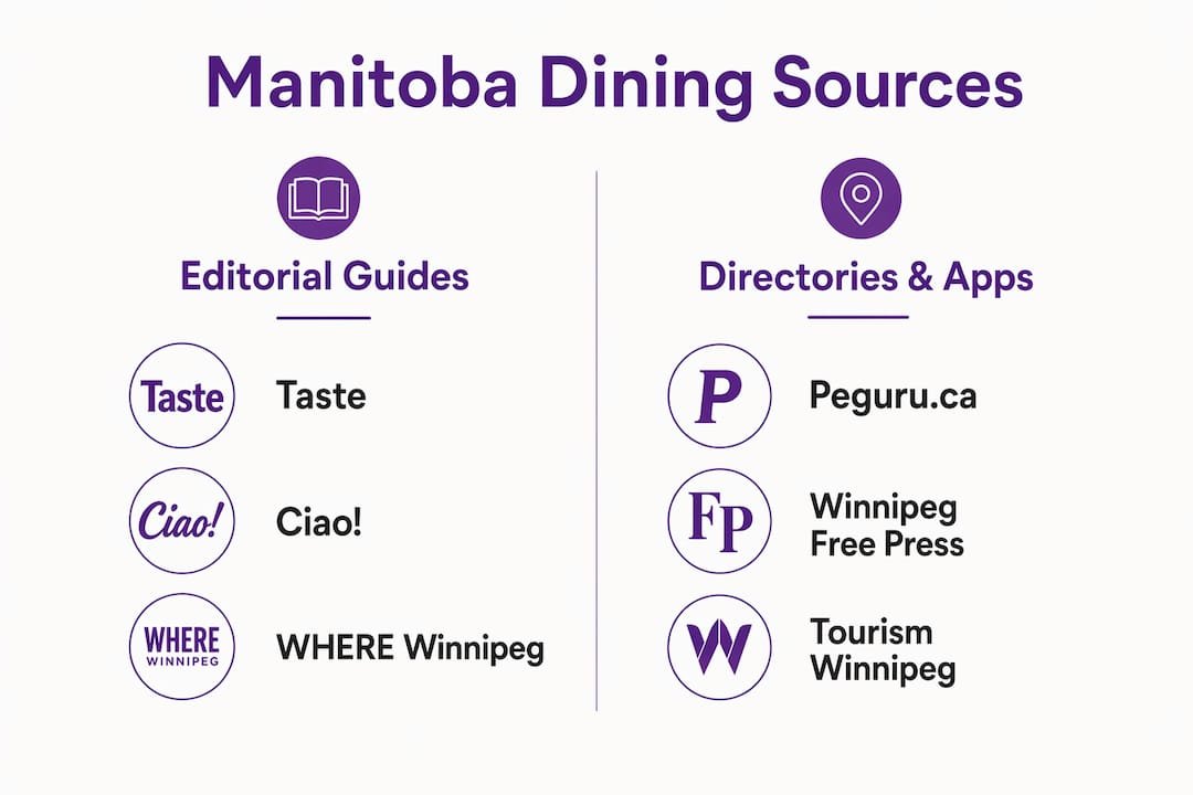 Infographic comparing Manitoba dining editorial guides and directories