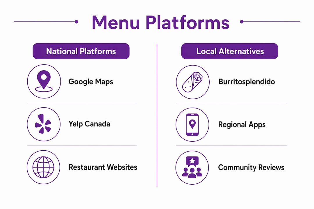 Infographic comparing national and local menu platforms for Canadian diners