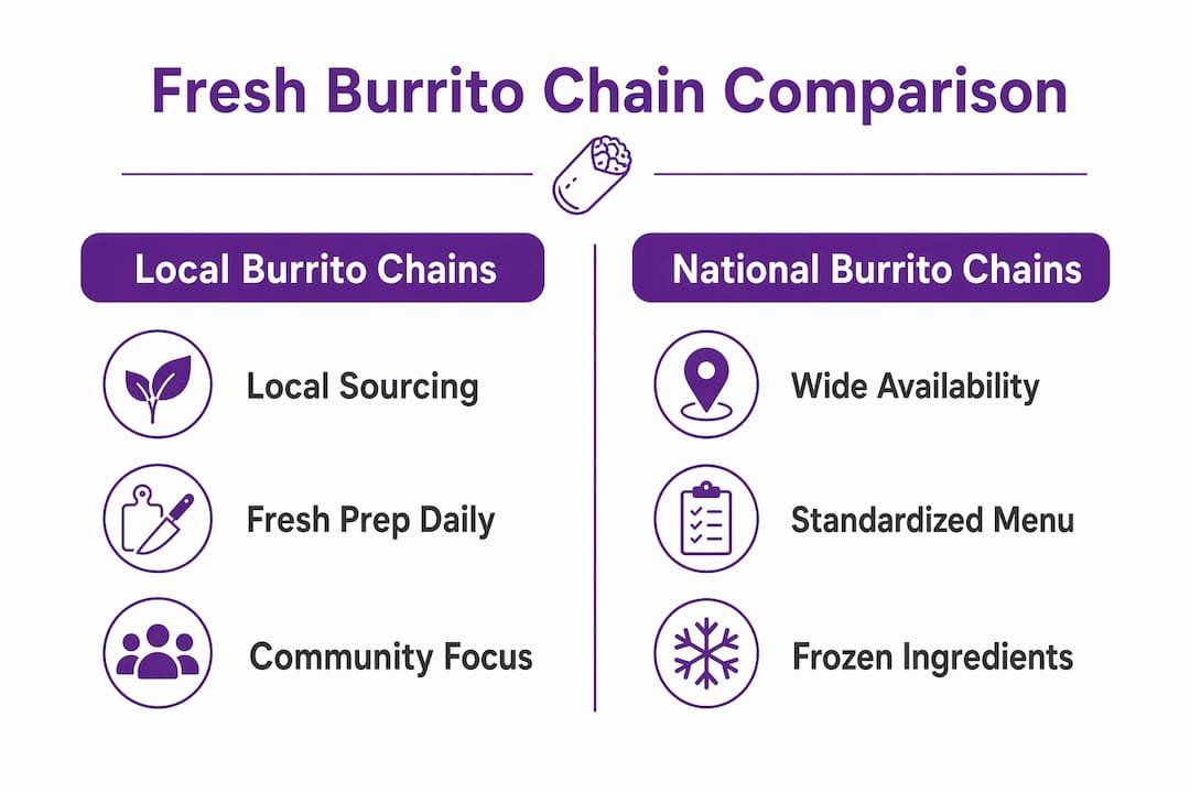 Infographic comparing local vs national burrito chains