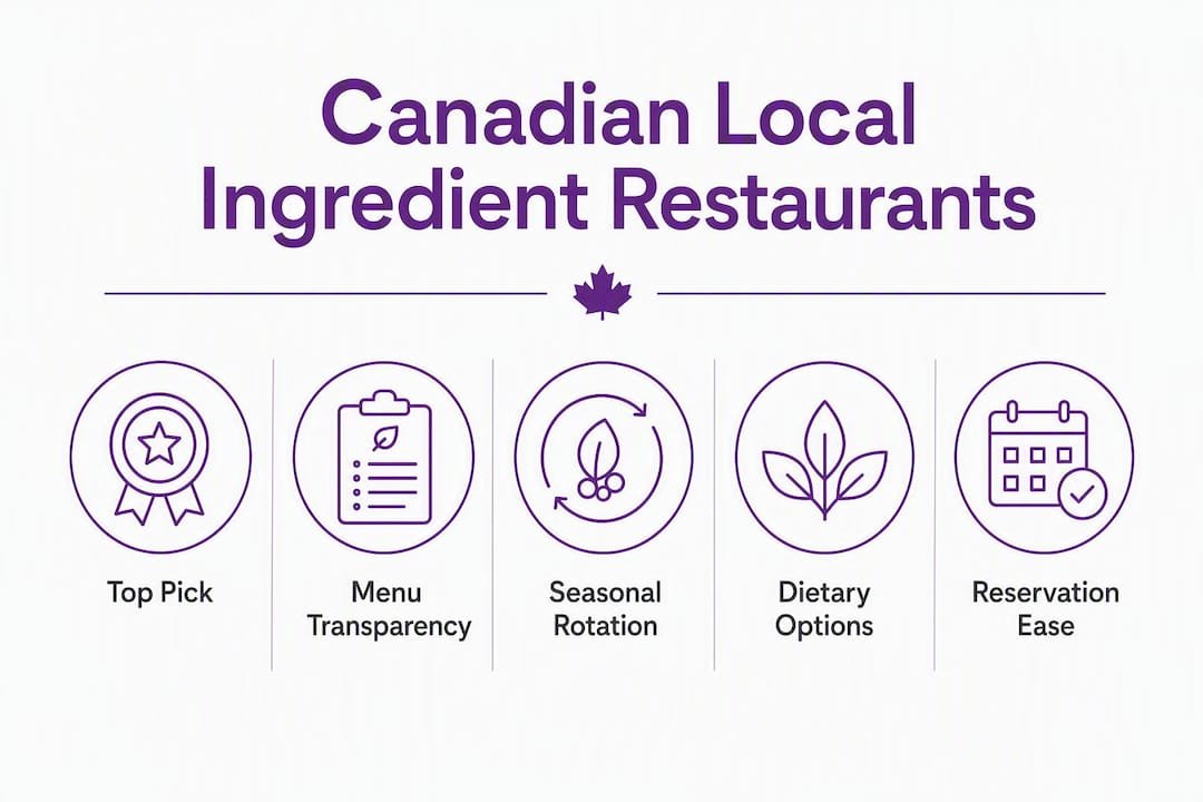 Infographic showing ranked features of Canadian local-ingredient restaurants