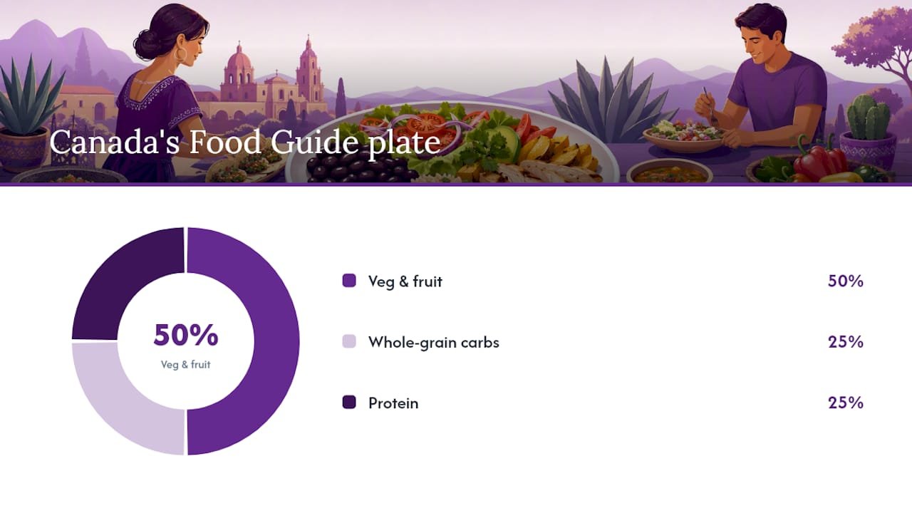 What do dietitian-friendly sample orders look like? — overview diagram