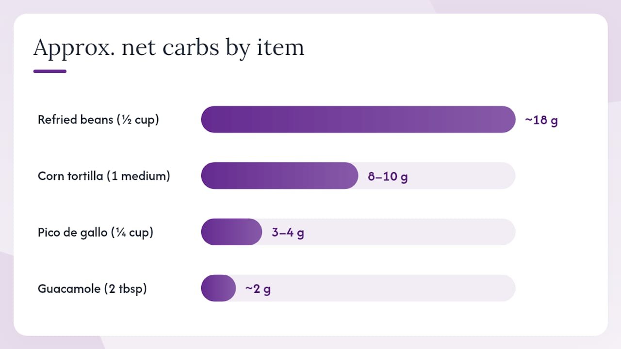 Carb comparison chart of Mexican dishes