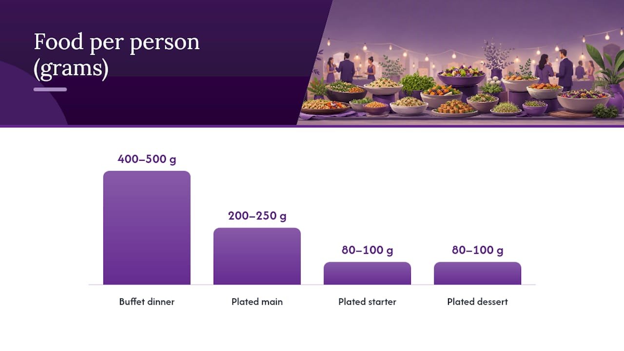 Recommended vegan food amounts per person by event format
