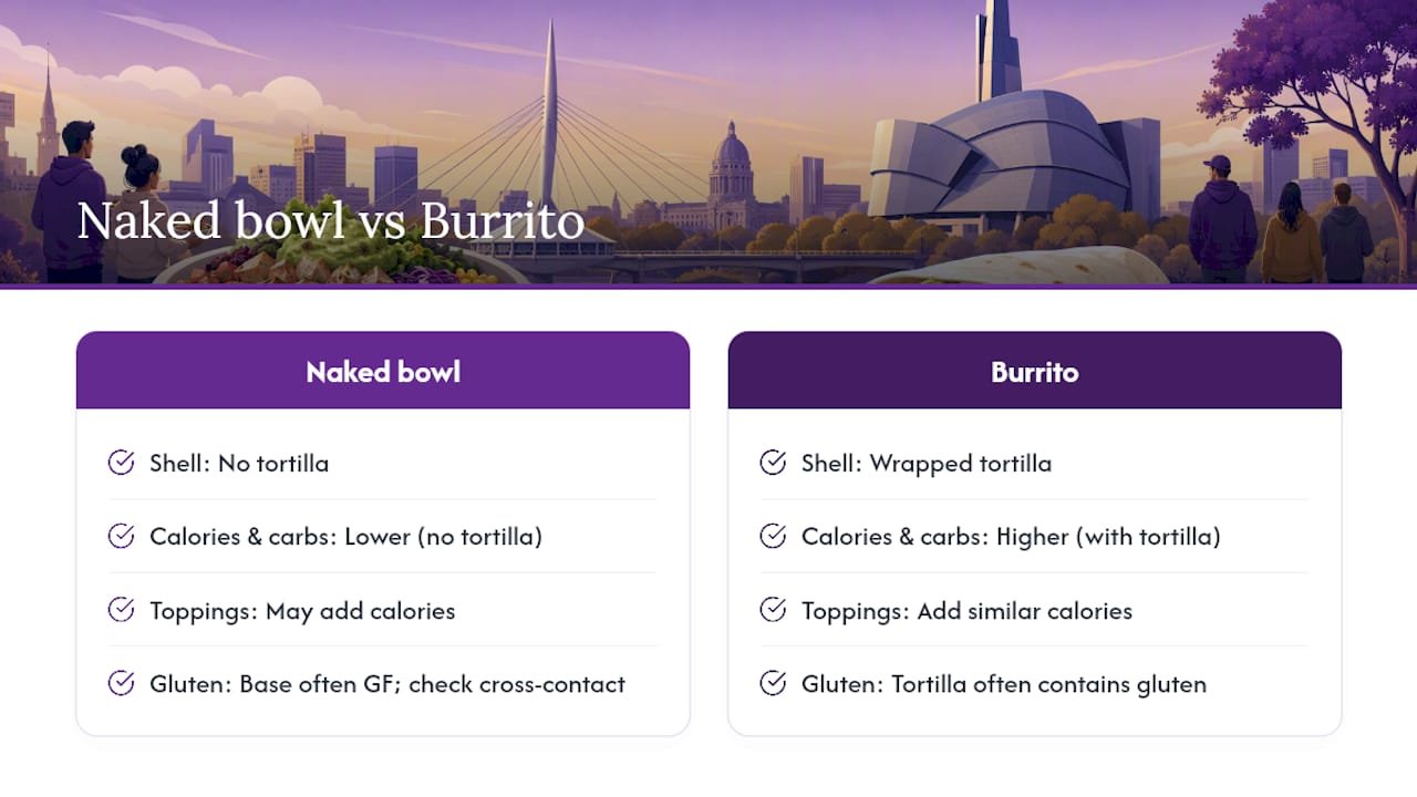 Diagram comparing naked burrito bowl and traditional burrito