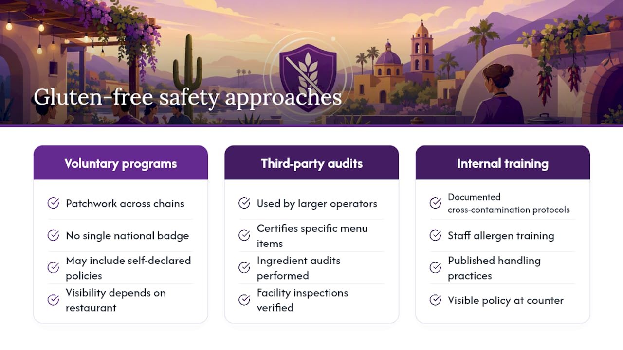 Overview of gluten-free certification types