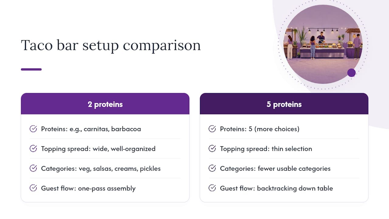 Diagram comparing two-protein taco bar to five-protein setup