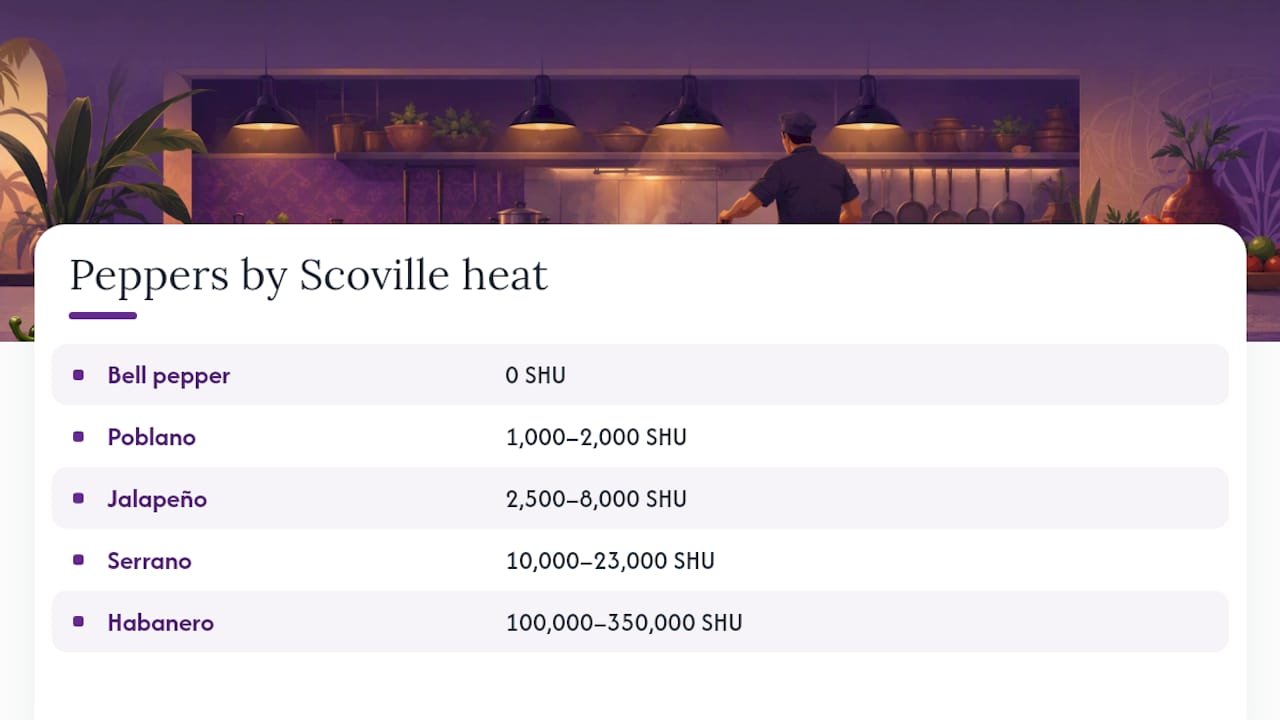 Scoville heat ranges for common salsa peppers