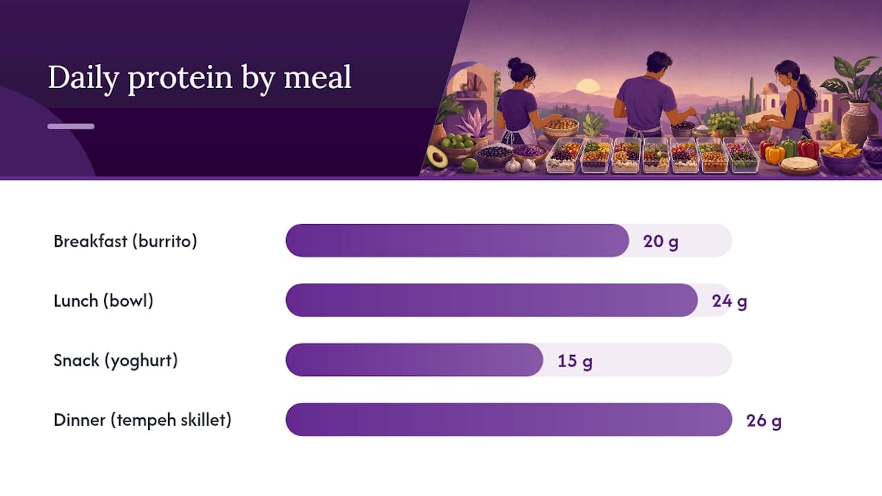 Three-day vegetarian protein meal prep rotation