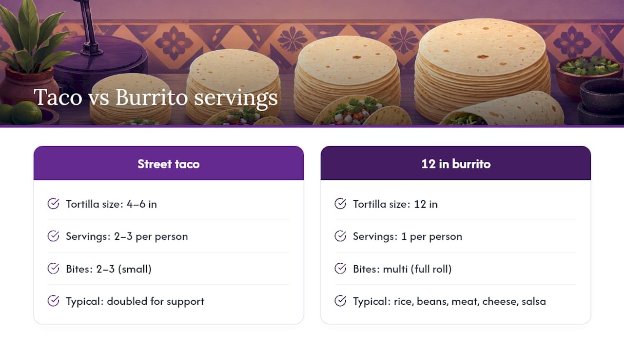 Street taco and burrito serving comparison