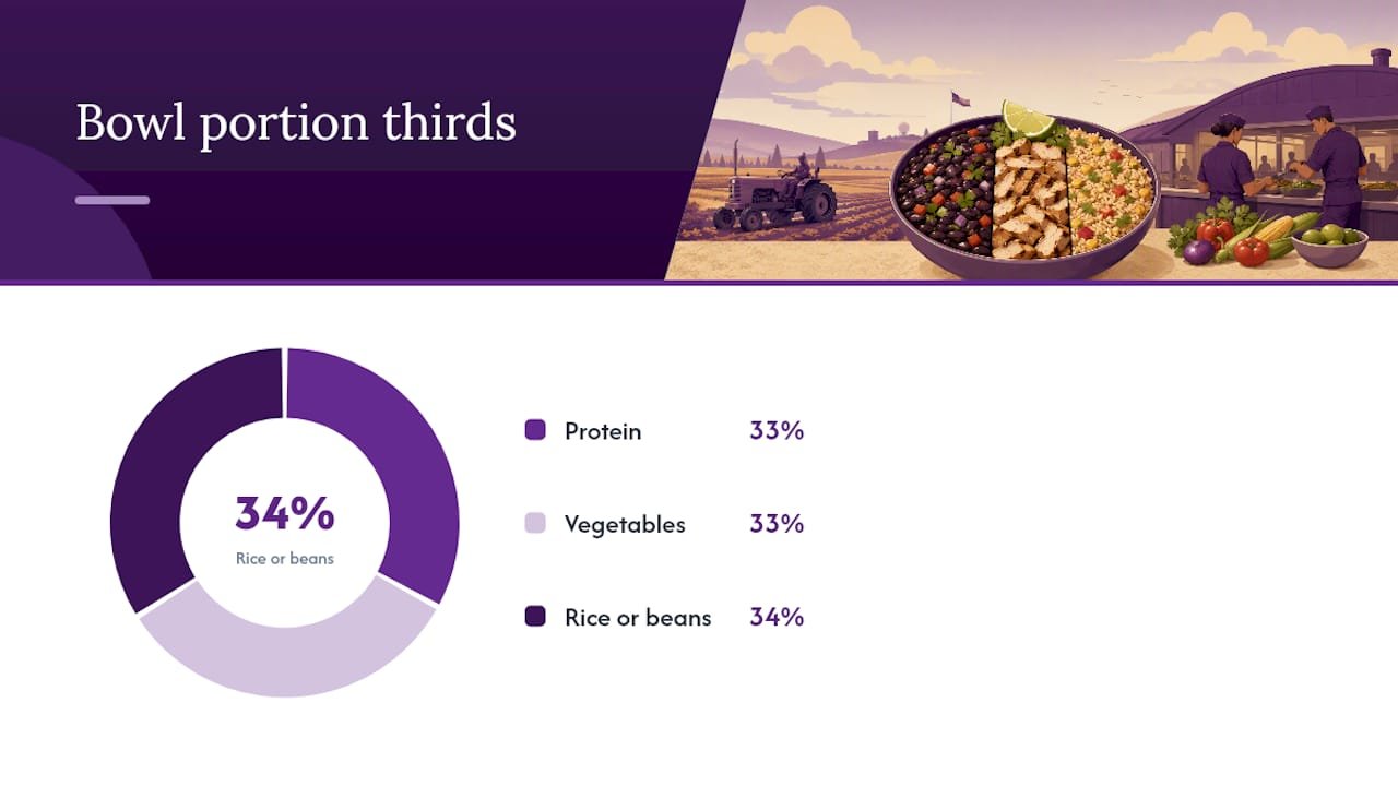 What to order for a healthy Mexican meal at CFB Shilo — overview diagram