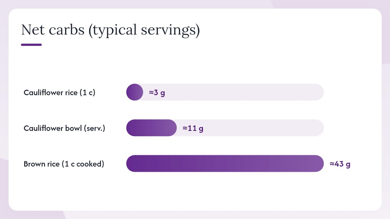 How do you swap out carbs at a Mexican restaurant or at home? — overview diagram