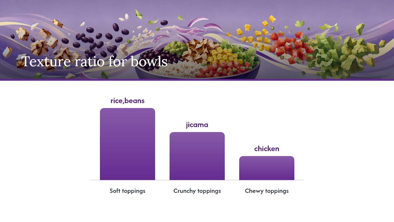 Three to two to one burrito bowl texture ratio