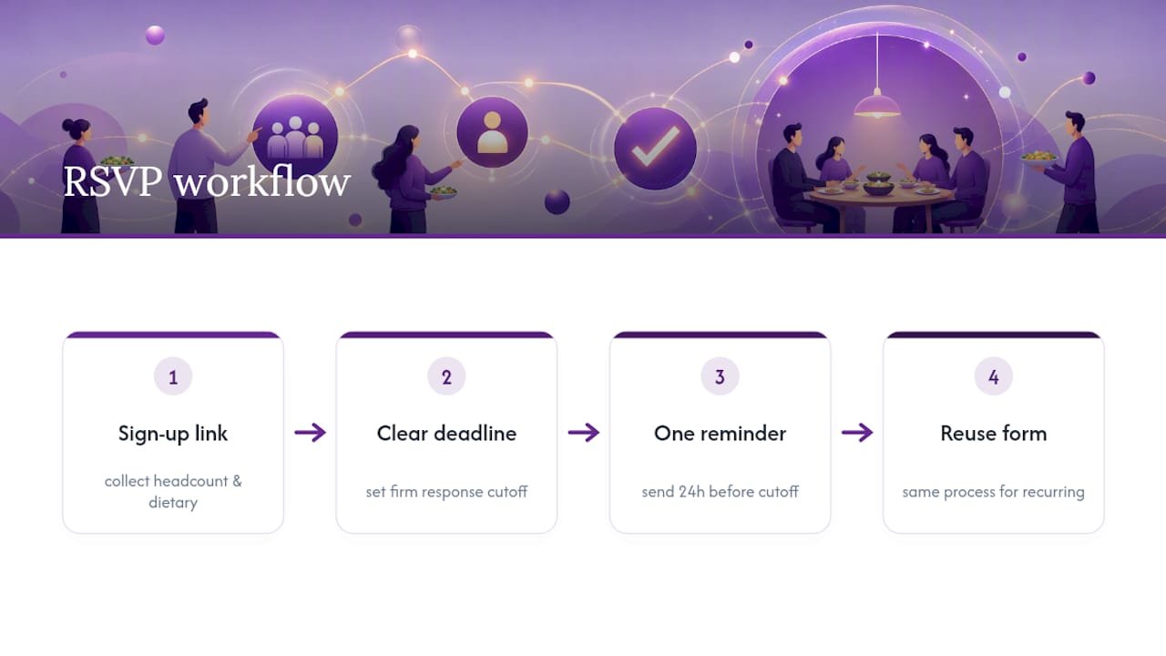 Four-step team lunch RSVP workflow