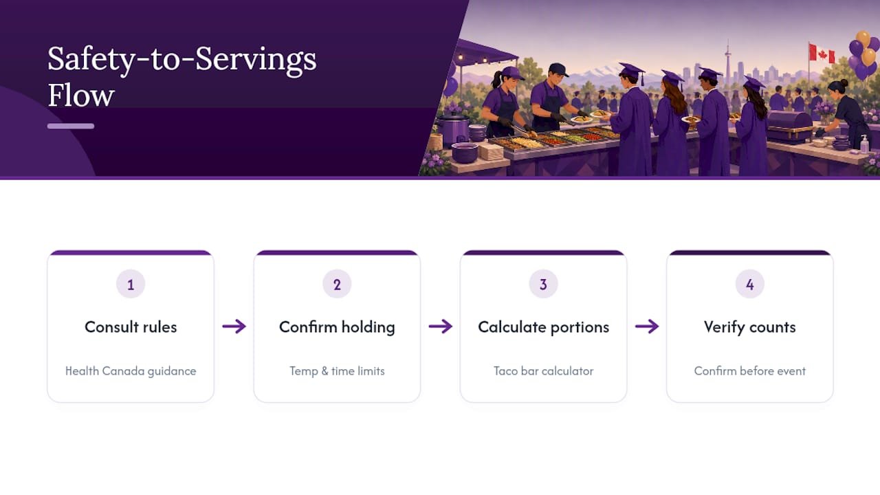 Food safety and quantity planning flow