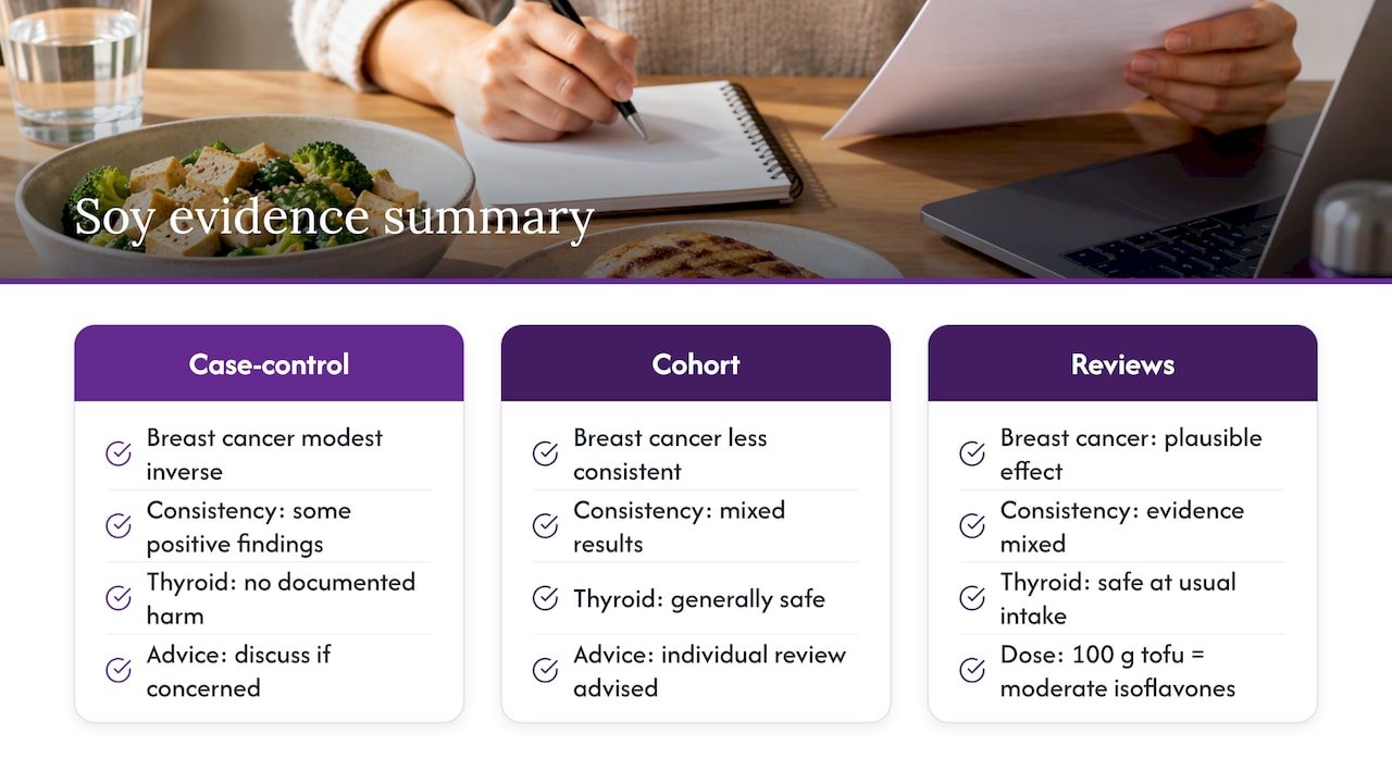What does the research say about soy, cancer risk, and thyroid health? — overview diagram