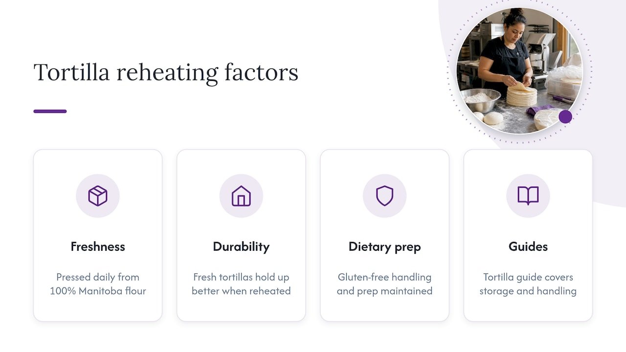 What fresh-pressed tortillas teach us about reheating — overview diagram