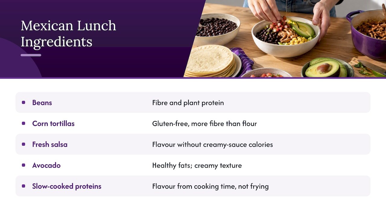 Common ingredients in healthy Mexican lunches and what they offer — overview diagram